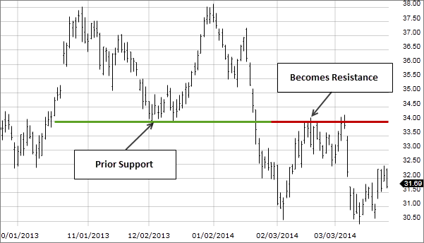 Image: Stock chart showing support becoming resistance.